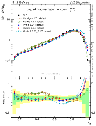 Plot of b-f-weak in 91.2 GeV ee collisions