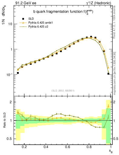 Plot of b-f-weak in 91.2 GeV ee collisions