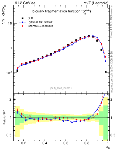 Plot of b-f-weak in 91.2 GeV ee collisions