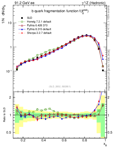Plot of b-f-weak in 91.2 GeV ee collisions