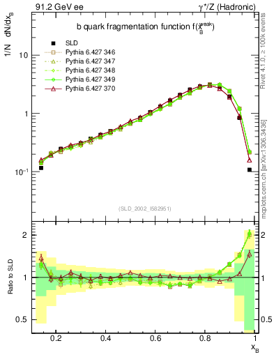 Plot of b-f-weak in 91.2 GeV ee collisions