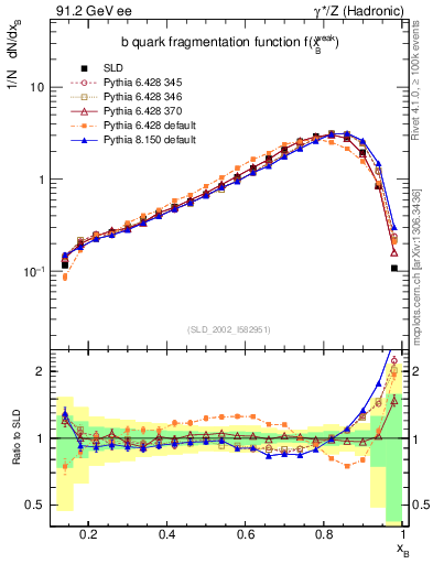 Plot of b-f-weak in 91.2 GeV ee collisions