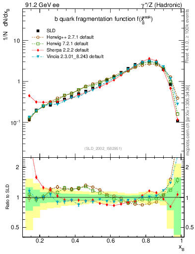 Plot of b-f-weak in 91.2 GeV ee collisions