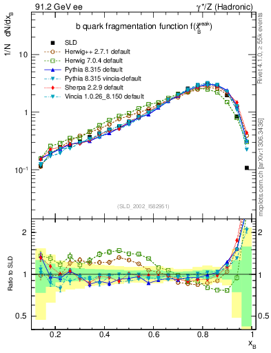Plot of b-f-weak in 91.2 GeV ee collisions