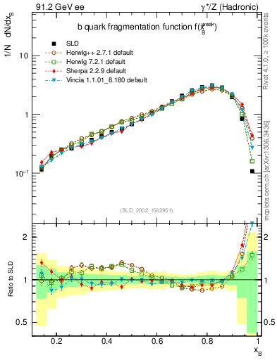 Plot of b-f-weak in 91.2 GeV ee collisions