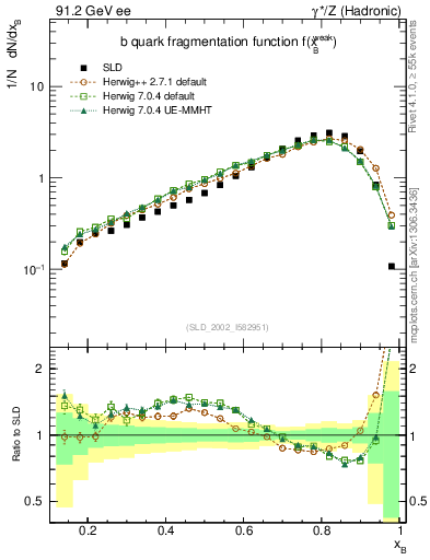 Plot of b-f-weak in 91.2 GeV ee collisions