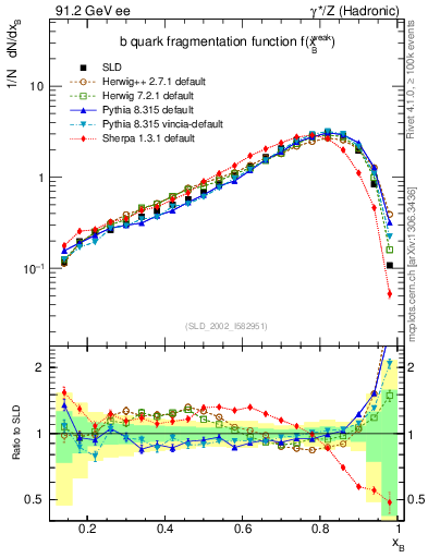 Plot of b-f-weak in 91.2 GeV ee collisions