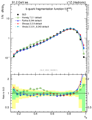 Plot of b-f-weak in 91.2 GeV ee collisions