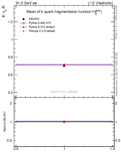 Plot of b-f-weak-mean in 91.2 GeV ee collisions