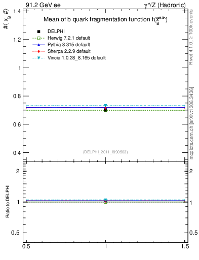 Plot of b-f-weak-mean in 91.2 GeV ee collisions
