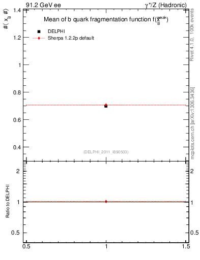 Plot of b-f-weak-mean in 91.2 GeV ee collisions