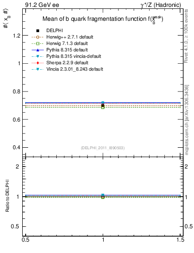 Plot of b-f-weak-mean in 91.2 GeV ee collisions