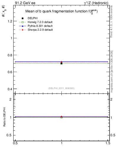 Plot of b-f-weak-mean in 91.2 GeV ee collisions