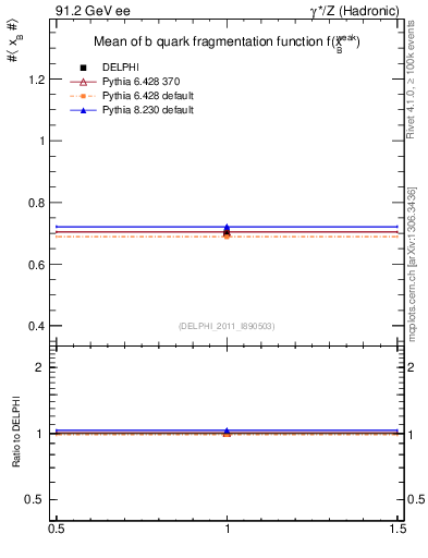 Plot of b-f-weak-mean in 91.2 GeV ee collisions