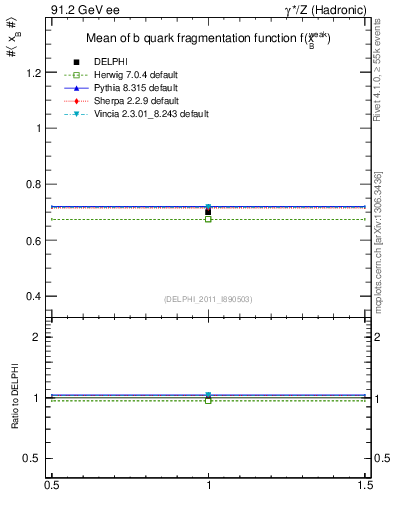 Plot of b-f-weak-mean in 91.2 GeV ee collisions