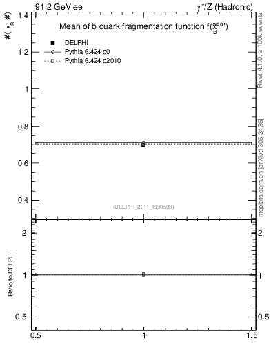 Plot of b-f-weak-mean in 91.2 GeV ee collisions