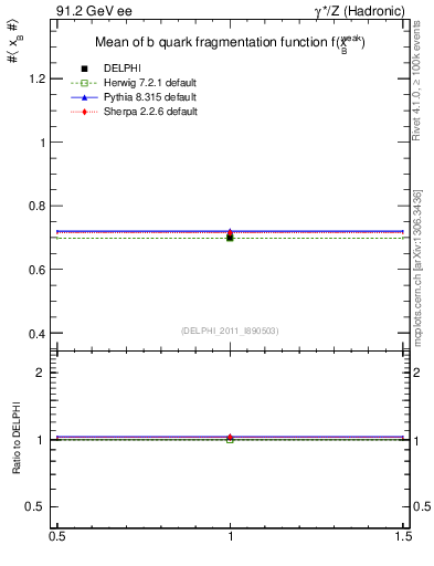 Plot of b-f-weak-mean in 91.2 GeV ee collisions