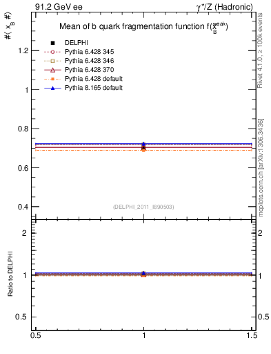 Plot of b-f-weak-mean in 91.2 GeV ee collisions