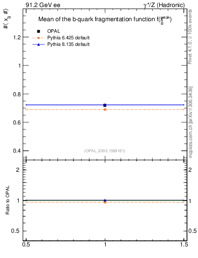 Plot of b-f-weak-mean in 91.2 GeV ee collisions