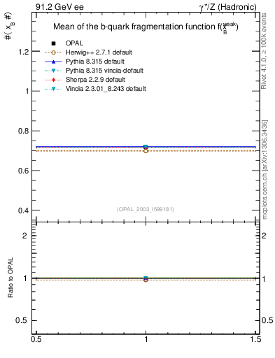 Plot of b-f-weak-mean in 91.2 GeV ee collisions