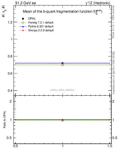 Plot of b-f-weak-mean in 91.2 GeV ee collisions