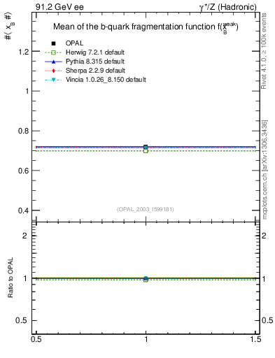Plot of b-f-weak-mean in 91.2 GeV ee collisions