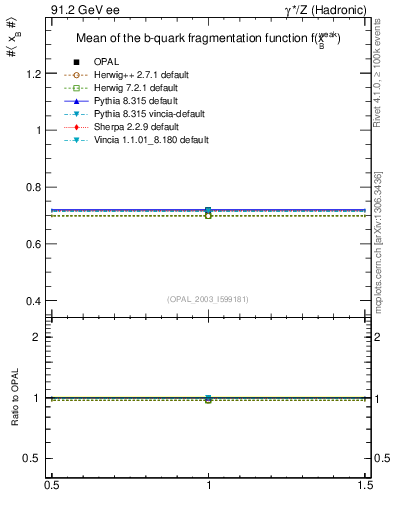 Plot of b-f-weak-mean in 91.2 GeV ee collisions