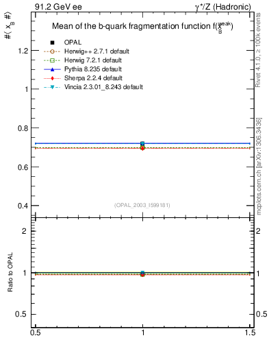 Plot of b-f-weak-mean in 91.2 GeV ee collisions