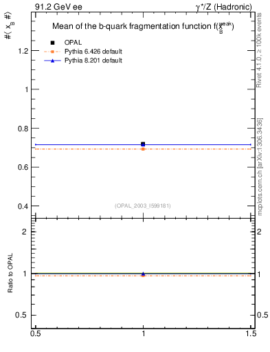 Plot of b-f-weak-mean in 91.2 GeV ee collisions