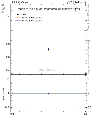Plot of b-f-weak-mean in 91.2 GeV ee collisions