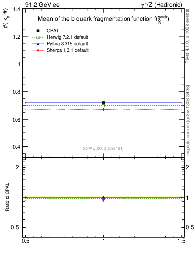 Plot of b-f-weak-mean in 91.2 GeV ee collisions