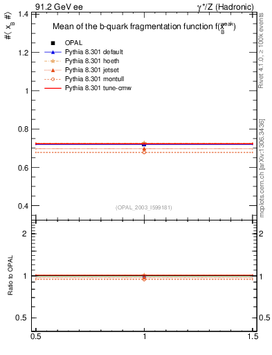 Plot of b-f-weak-mean in 91.2 GeV ee collisions