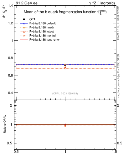 Plot of b-f-weak-mean in 91.2 GeV ee collisions