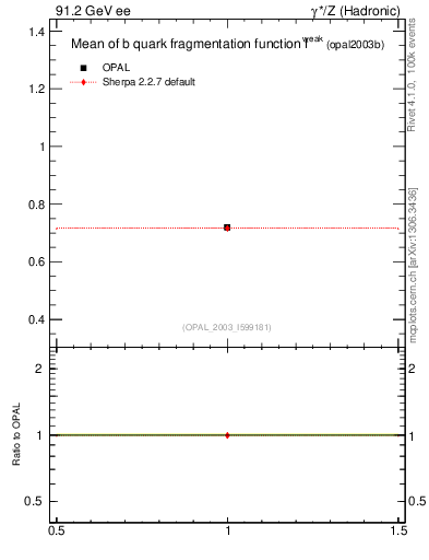 Plot of b-f-weak-mean in 91.2 GeV ee collisions