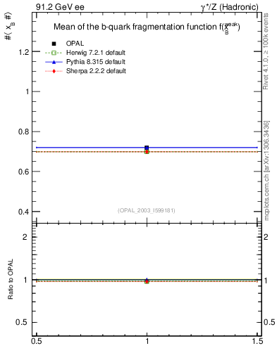 Plot of b-f-weak-mean in 91.2 GeV ee collisions