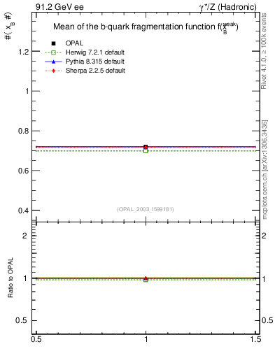 Plot of b-f-weak-mean in 91.2 GeV ee collisions