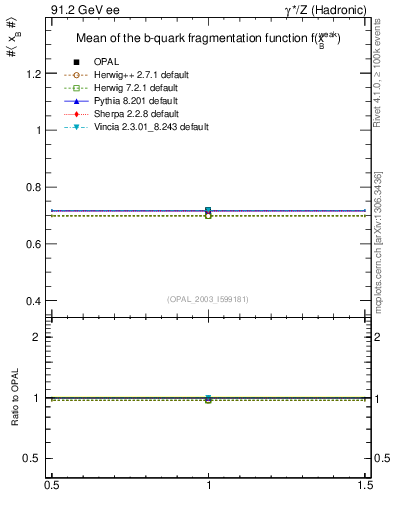 Plot of b-f-weak-mean in 91.2 GeV ee collisions