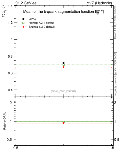 Plot of b-f-weak-mean in 91.2 GeV ee collisions