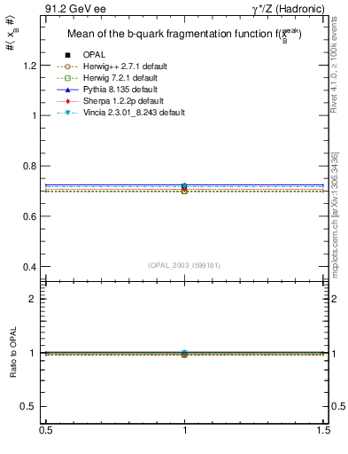 Plot of b-f-weak-mean in 91.2 GeV ee collisions