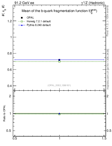 Plot of b-f-weak-mean in 91.2 GeV ee collisions