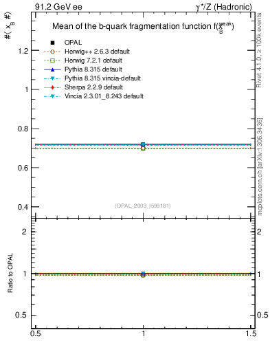 Plot of b-f-weak-mean in 91.2 GeV ee collisions