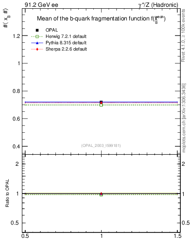 Plot of b-f-weak-mean in 91.2 GeV ee collisions