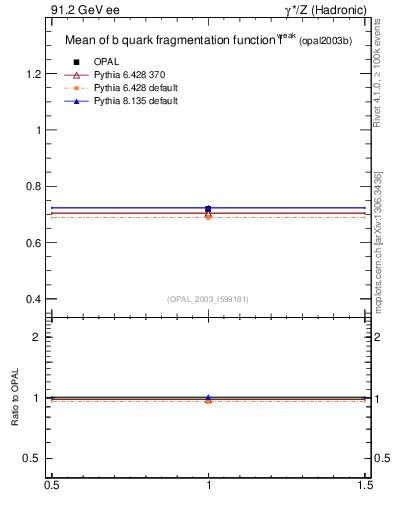 Plot of b-f-weak-mean in 91.2 GeV ee collisions