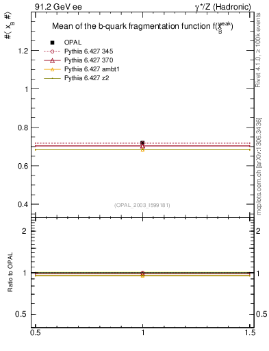 Plot of b-f-weak-mean in 91.2 GeV ee collisions