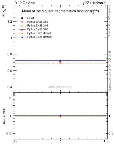 Plot of b-f-weak-mean in 91.2 GeV ee collisions