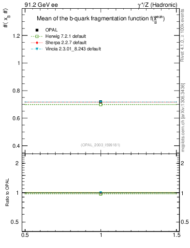 Plot of b-f-weak-mean in 91.2 GeV ee collisions
