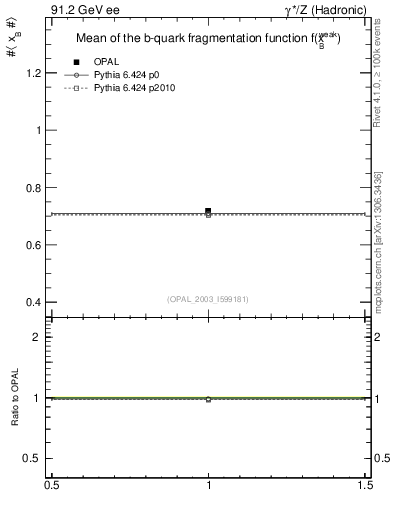 Plot of b-f-weak-mean in 91.2 GeV ee collisions