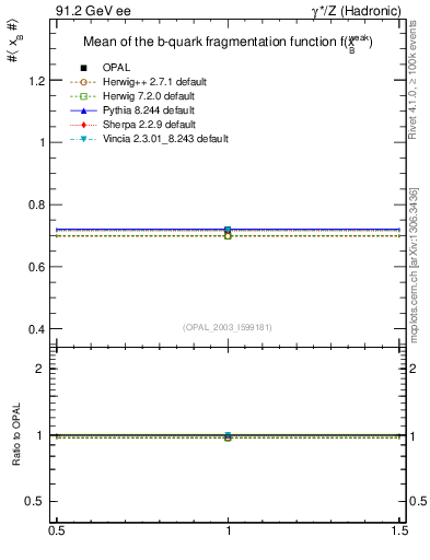 Plot of b-f-weak-mean in 91.2 GeV ee collisions