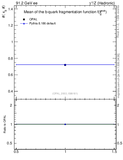 Plot of b-f-weak-mean in 91.2 GeV ee collisions