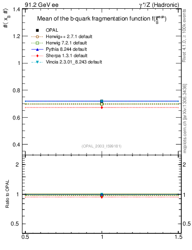 Plot of b-f-weak-mean in 91.2 GeV ee collisions